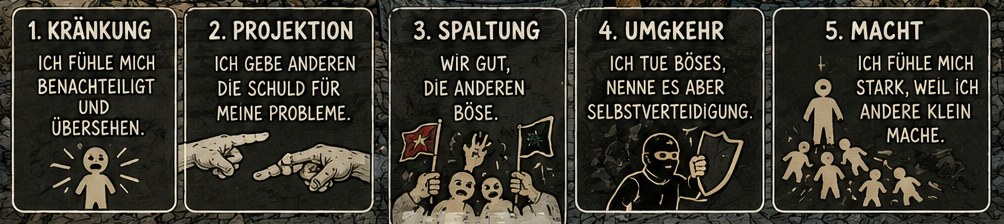 Fünf nebeneinanderliegende Tafelfelder: 1. Kränkung – ich fühle mich benachteiligt und übersehen. 2. Projektion – ich gebe anderen die Schuld für meine Probleme. 3. Spaltung – wir gut, die anderen böse. 4. Umkehr – ich tue Böses, nenne es aber Selbstverteidigung. 5. Macht – ich fühle mich stark, weil ich andere klein mache.